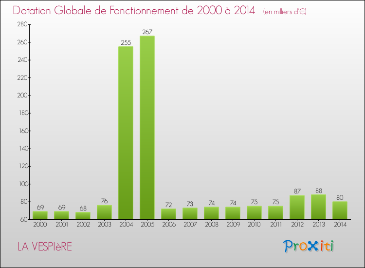 Evolution du montant de la Dotation Globale de Fonctionnement pour la commune de LA VESPIèRE de 2000 à 2014 Evolution du montant de la Dotation Globale de Fonctionnement pour LA VESPIèRE de 2000 à 2014