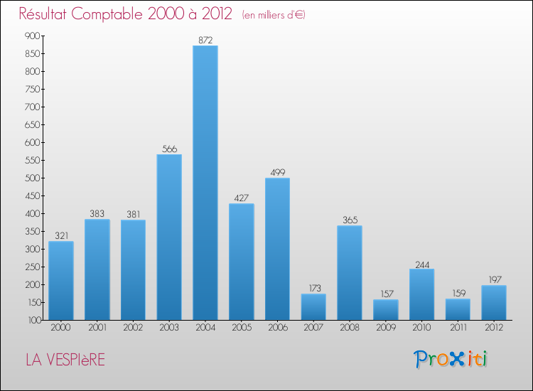 Evolution du résultat comptable pour la commune de LA VESPIèRE de 2000 à 2012 Evolution du résultat comptable pour LA VESPIèRE de 2000 à 2012