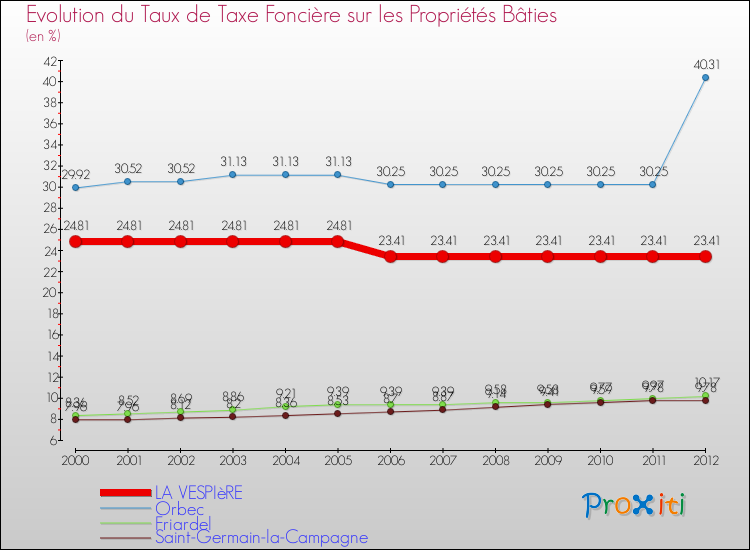 Evolution du taux de la taxe foncière sur le bati pour LA VESPIèRE et les communes proches de 2000 à 2012 Comparaison des taux de taxe foncière sur le bati pour LA VESPIèRE et les communes voisines de 2000 à 2012