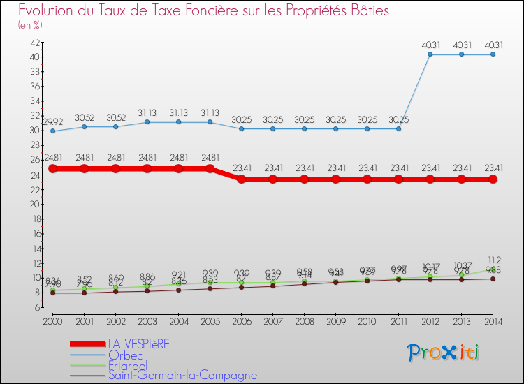 Evolution du taux de la taxe foncière sur le bati pour LA VESPIèRE et les communes proches de 2000 à 2014 Comparaison des taux de taxe foncière sur le bati pour LA VESPIèRE et les communes voisines de 2000 à 2014