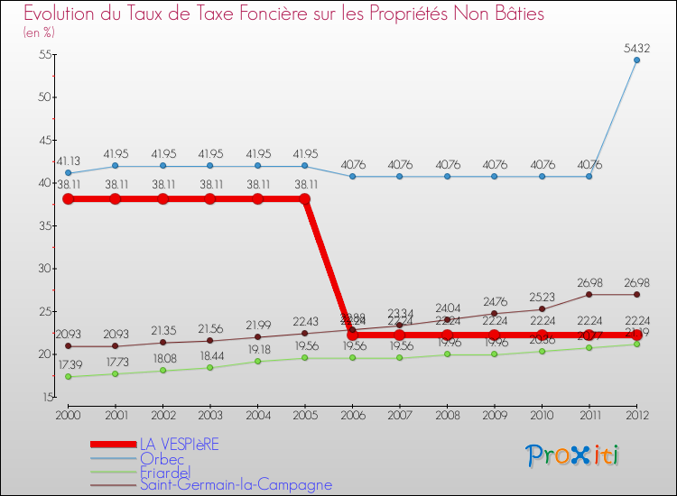 Evolution du taux de la taxe foncière sur les immeubles et terrains non batis pour LA VESPIèRE et les communes proches de 2000 à 2012 Comparaison des taux de la taxe foncière sur les immeubles et terrains non batis pour LA VESPIèRE et les communes voisines de 2000 à 2012