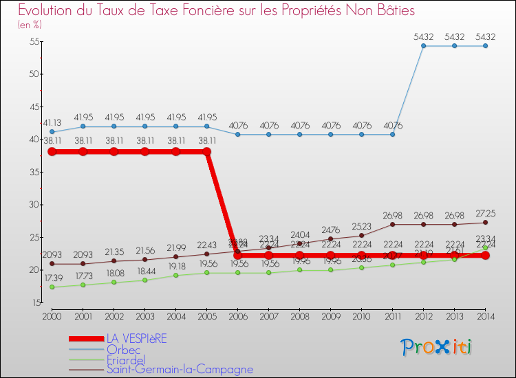 Evolution du taux de la taxe foncière sur les immeubles et terrains non batis pour LA VESPIèRE et les communes proches de 2000 à 2014 Comparaison des taux de la taxe foncière sur les immeubles et terrains non batis pour LA VESPIèRE et les communes voisines de 2000 à 2014