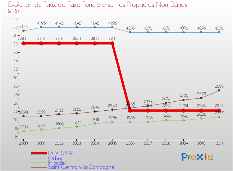 Evolution du taux de la taxe foncière sur les immeubles et terrains non batis pour LA VESPIèRE et les communes proches Comparaison des taux de la taxe foncière sur les immeubles et terrains non batis pour LA VESPIèRE et les communes voisines