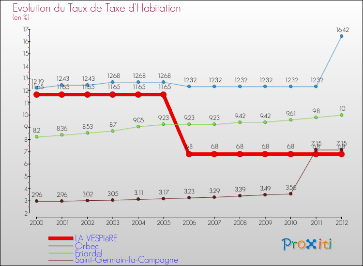Evolution du taux de la taxe d'habitation pour LA VESPIèRE et les communes proches Comparaison des taux de la taxe d'habitation pour LA VESPIèRE et les communes voisines
