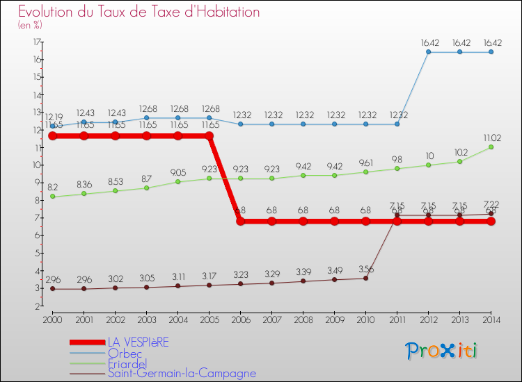 Evolution du taux de la taxe d'habitation pour LA VESPIèRE et les communes proches de 2000 à 2014 Comparaison des taux de la taxe d'habitation pour LA VESPIèRE et les communes voisines de 2000 à 2014