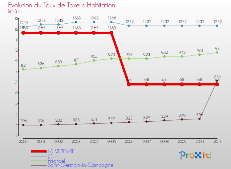 Evolution du taux de la taxe d'habitation pour LA VESPIèRE et les communes proches Comparaison des taux de la taxe d'habitation pour LA VESPIèRE et les communes voisines