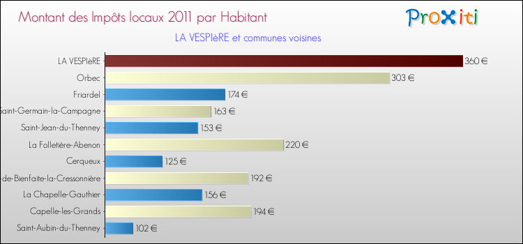 Montant des impôts locaux par Habitant pour LA VESPIèRE et les communes proches Comparaison des impôts locaux par habitant pour LA VESPIèRE et les communes voisines