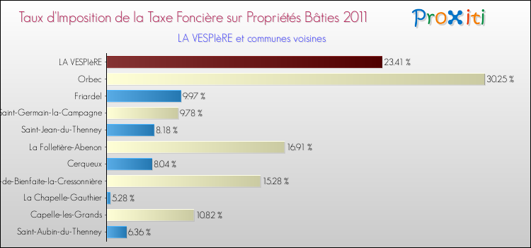 Taux d'imposition de la taxe foncière sur le bati 2011 pour LA VESPIèRE et les communes proches Comparaison des taux d'imposition de la taxe foncière sur le bati 2011 pour LA VESPIèRE et les communes voisines