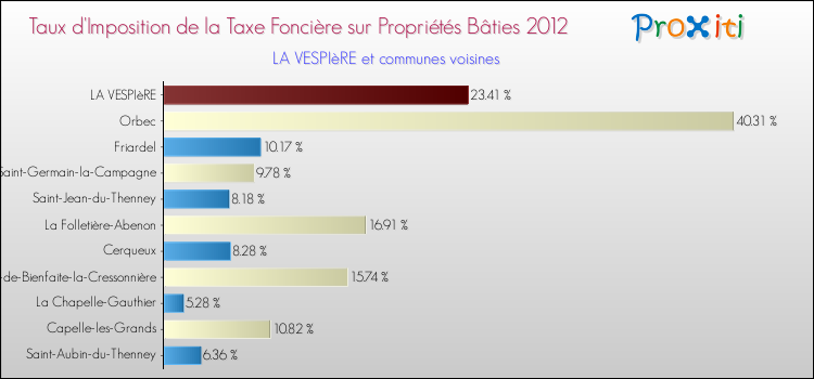 Taux d'imposition de la taxe foncière sur le bati 2012 pour LA VESPIèRE et les communes proches Comparaison des taux d'imposition de la taxe foncière sur le bati 2012 pour LA VESPIèRE et les communes voisines