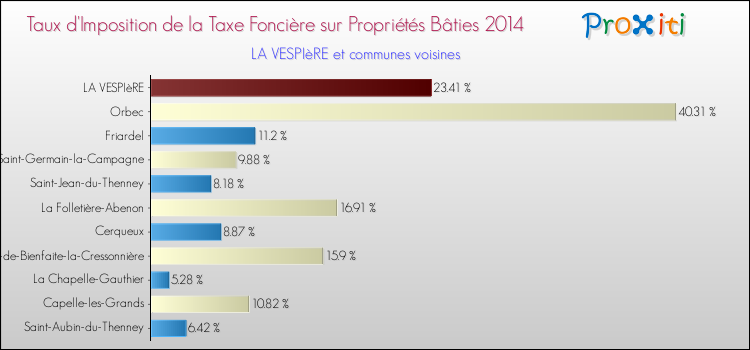 Taux d'imposition de la taxe foncière sur le bati 2014 pour LA VESPIèRE et les communes proches Comparaison des taux d'imposition de la taxe foncière sur le bati 2014 pour LA VESPIèRE et les communes voisines