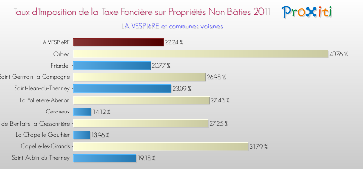 Taux d'imposition de la taxe foncière sur les immeubles et terrains non batis 2011 pour LA VESPIèRE et les communes proches Comparaison des taux d'imposition de la taxe foncière sur les immeubles et terrains non batis 2011 pour LA VESPIèRE et les communes voisines
