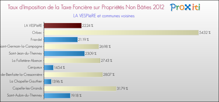 Taux d'imposition de la taxe foncière sur les immeubles et terrains non batis 2012 pour LA VESPIèRE et les communes proches Comparaison des taux d'imposition de la taxe foncière sur les immeubles et terrains non batis 2012 pour LA VESPIèRE et les communes voisines
