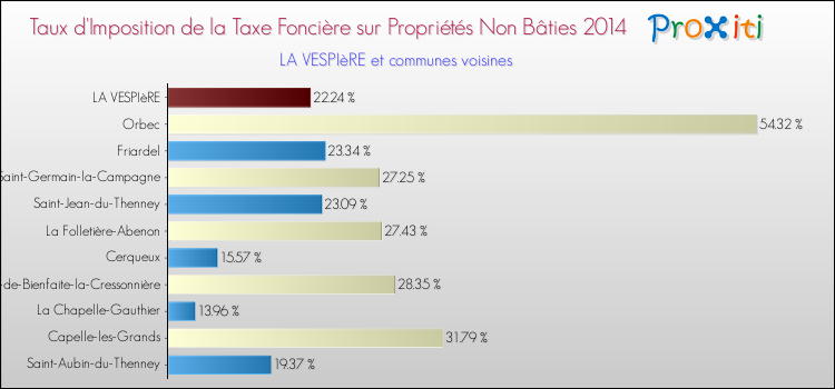 Taux d'imposition de la taxe foncière sur les immeubles et terrains non batis 2014 pour LA VESPIèRE et les communes proches Comparaison des taux d'imposition de la taxe foncière sur les immeubles et terrains non batis 2014 pour LA VESPIèRE et les communes voisines