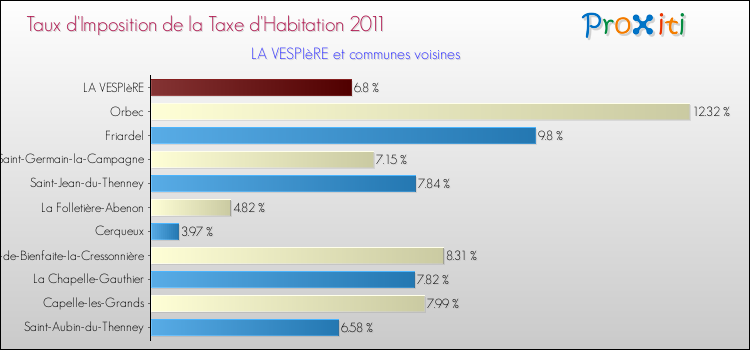Taux d'imposition de la taxe d'habitation 2011 pour LA VESPIèRE et les communes proches Comparaison des taux d'imposition de la taxe d'habitation 2011 pour LA VESPIèRE et les communes voisines