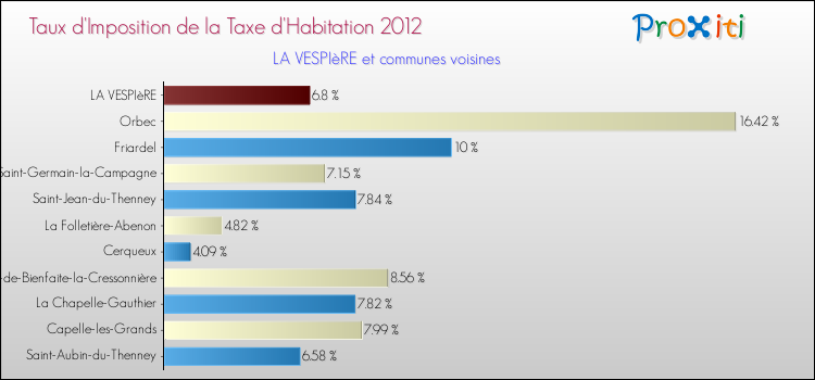 Taux d'imposition de la taxe d'habitation 2012 pour LA VESPIèRE et les communes proches Comparaison des taux d'imposition de la taxe d'habitation 2012 pour LA VESPIèRE et les communes voisines