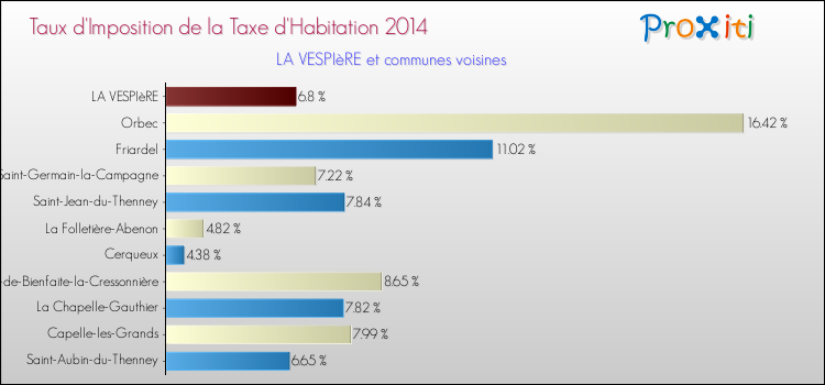 Taux d'imposition de la taxe d'habitation 2014 pour LA VESPIèRE et les communes proches Comparaison des taux d'imposition de la taxe d'habitation 2014 pour LA VESPIèRE et les communes voisines