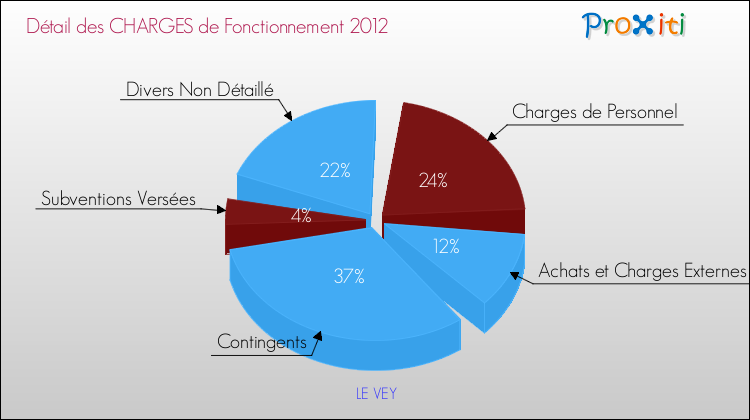 Décomposition des Charges de Fonctionnement 2012 de la commune de LE VEY Charges de Fonctionnement 2012 pour la commune de LE VEY