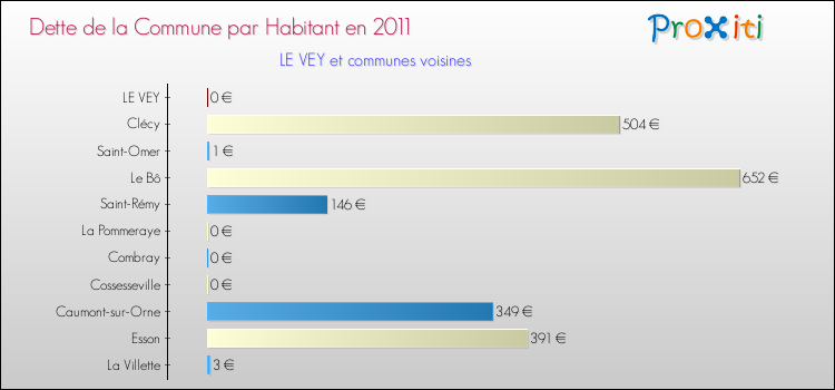 Dette par habitant de la commune en 2011 pour LE VEY et les communes proches Comparaison de la dette par habitant de la commune en 2011 pour LE VEY et les communes voisines
