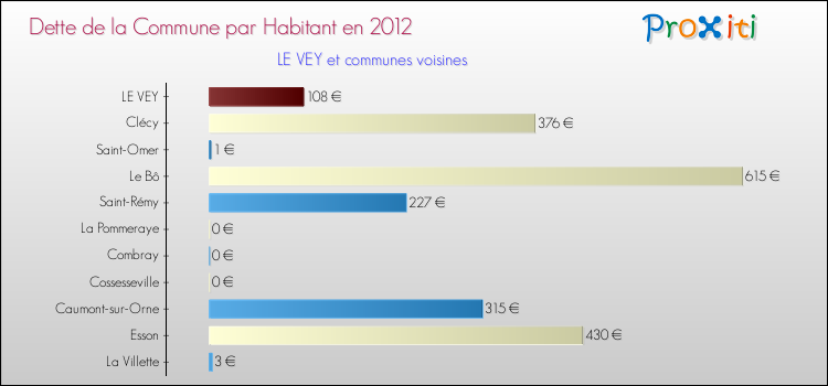 Dette par habitant de la commune en 2012 pour LE VEY et les communes proches Comparaison de la dette par habitant de la commune en 2012 pour LE VEY et les communes voisines