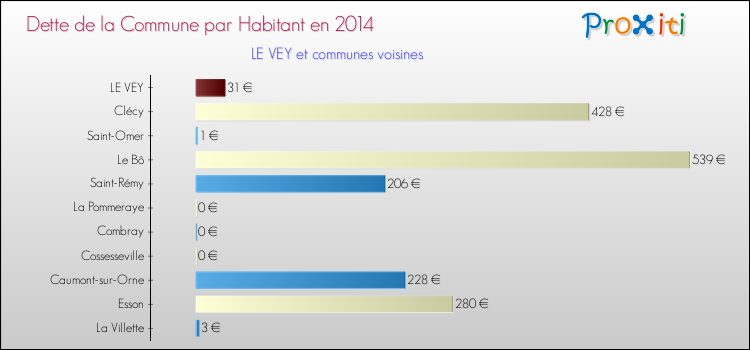 Dette par habitant de la commune en 2014 pour LE VEY et les communes proches Comparaison de la dette par habitant de la commune en 2014 pour LE VEY et les communes voisines