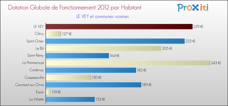 Montant des dotations globales de fonctionnement DGF par Habitant pour LE VEY et les communes proches Comparaison des des dotations globales de fonctionnement DGF par habitant pour LE VEY et les communes voisines