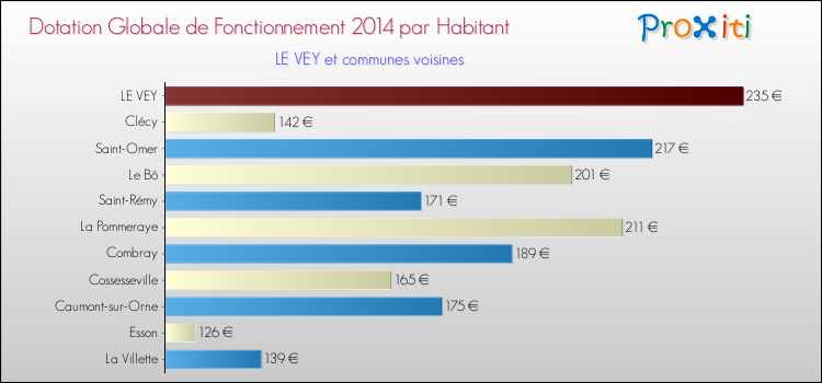 Montant des dotations globales de fonctionnement DGF par Habitant pour LE VEY et les communes proches en 2014. Comparaison des des dotations globales de fonctionnement DGF par habitant pour LE VEY et les communes voisines en 2014.