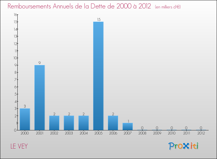 Evolution de l'annuité de la dette pour la commune de LE VEY de 2000 à 2012 Annuités de la dette pour LE VEY de 2000 à 2012