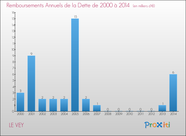 Evolution de l'annuité de la dette pour la commune de LE VEY de 2000 à 2014 Annuités de la dette pour LE VEY de 2000 à 2014