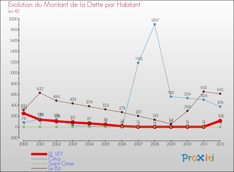Evolution de la dette par habitant pour la commune de LE VEY et les communes proches de 2000 à 2012 Comparaison de la dette par habitant pour LE VEY et les communes voisines de 2000 à 2012