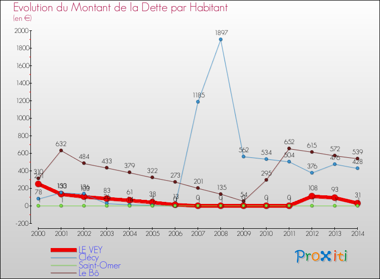 Evolution de la dette par habitant pour la commune de LE VEY et les communes proches de 2000 à 2014 Comparaison de la dette par habitant pour LE VEY et les communes voisines de 2000 à 2014