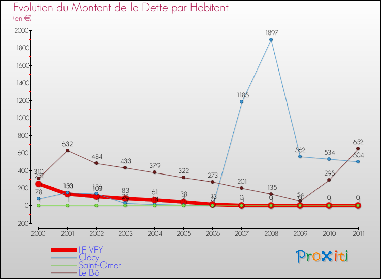 Evolution de la dette par habitant pour la commune de LE VEY et les communes proches Comparaison de la dette par habitant pour LE VEY et les communes voisines