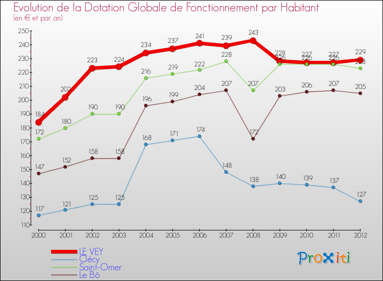 Evolution et montant de la dotation globale de fonctionnement par Habitant pour LE VEY et les communes proches Comparaison des dotations globales de fonctionnement par habitant pour LE VEY et les communes voisines