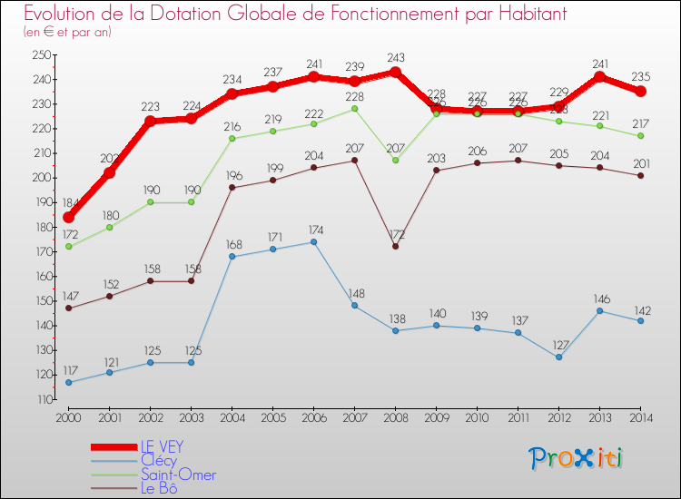 Evolution et montant de la dotation globale de fonctionnement par Habitant pour LE VEY et les communes proches de 2000 à 2014. Comparaison des dotations globales de fonctionnement par habitant pour LE VEY et les communes voisines de 2000 à 2014.