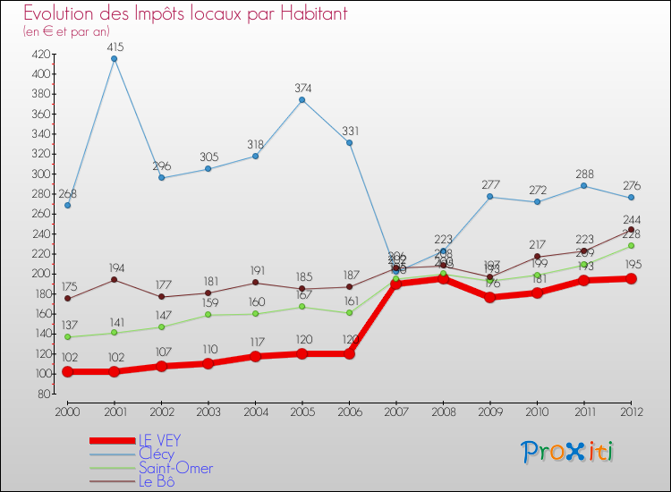 Evolution et montant des impôts locaux par Habitant pour LE VEY et les communes proches Comparaison des impôts locaux par habitant pour LE VEY et les communes voisines