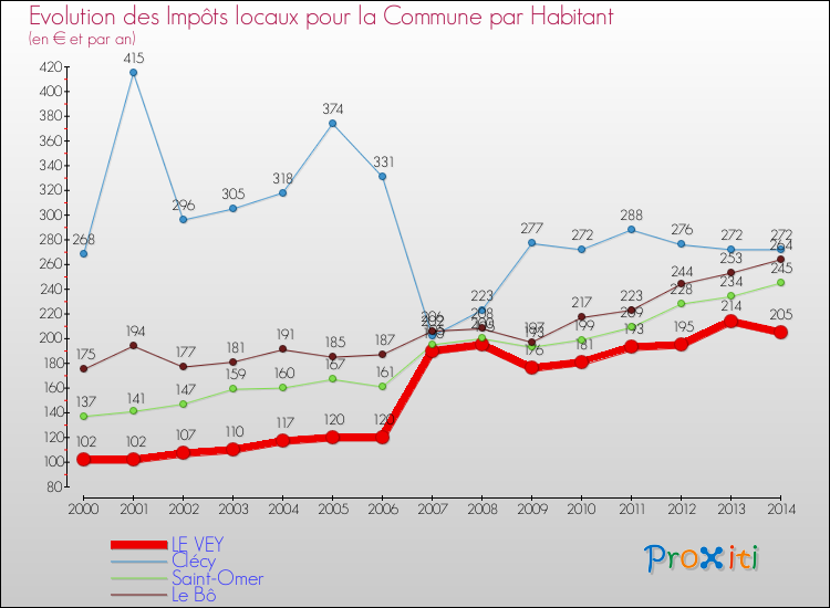 Evolution et montant des impôts locaux par Habitant pour LE VEY et les communes proches de 2000 à 2014 Comparaison des impôts locaux par habitant pour LE VEY et les communes voisines de 2000 à 2014
