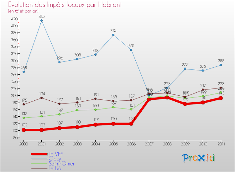 Evolution et montant des impôts locaux par Habitant pour LE VEY et les communes proches Comparaison des impôts locaux par habitant pour LE VEY et les communes voisines