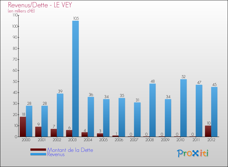 Evolution comparée de la dette et des revenus pour la commune de LE VEY de 2000 à 2012 Comparaison de la dette et des revenus pour LE VEY de 2000 à 2012
