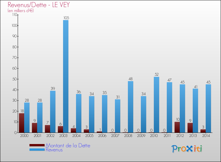 Evolution comparée de la dette et des revenus pour la commune de LE VEY de 2000 à 2014 Comparaison de la dette et des revenus pour LE VEY de 2000 à 2014