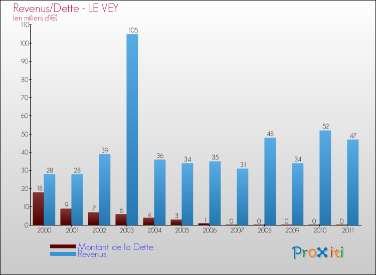 Evolution comparée de la dette et des revenus pour la commune de LE VEY de 2000 à 2011 Comparaison de la dette et des revenus pour LE VEY de 2000 à 2011