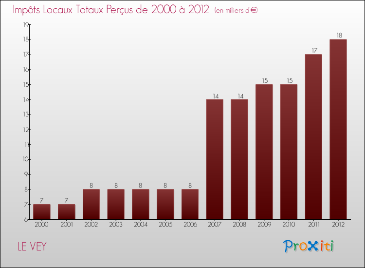 Evolution des Impôts Locaux pour la commune de LE VEY de 2000 à 2012 Evolution des Impôts Locaux pour LE VEY de 2000 à 2012