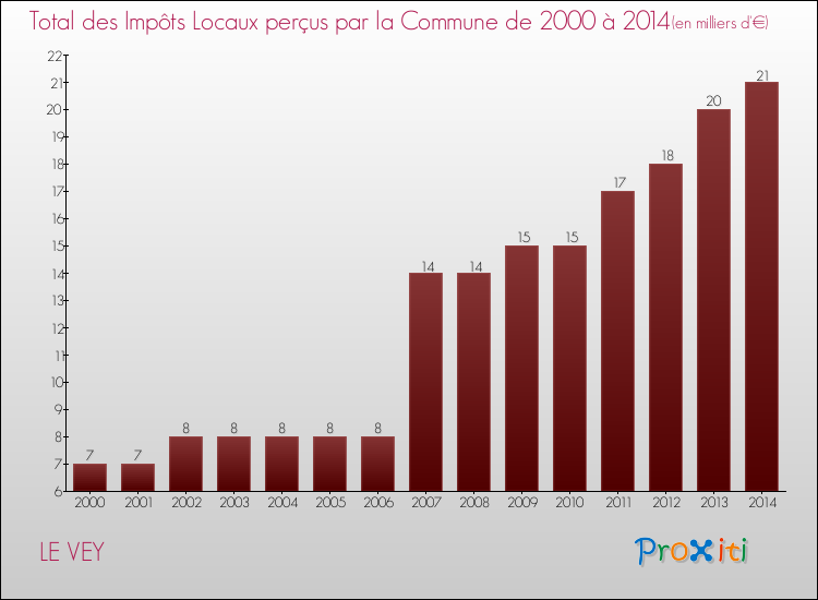 Evolution des Impôts Locaux pour la commune de LE VEY de 2000 à 2014 Evolution des Impôts Locaux pour LE VEY de 2000 à 2014