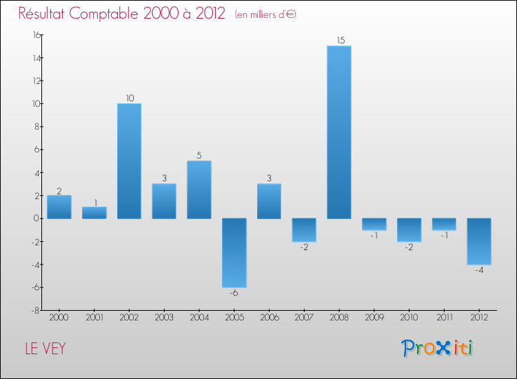 Evolution du résultat comptable pour la commune de LE VEY de 2000 à 2012 Evolution du résultat comptable pour LE VEY de 2000 à 2012