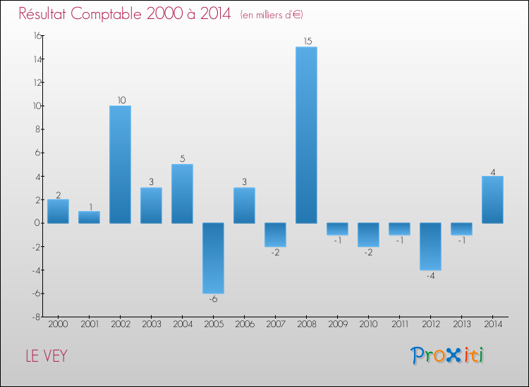 Evolution du résultat comptable pour la commune de LE VEY de 2000 à 2014 Evolution du résultat comptable pour LE VEY de 2000 à 2014