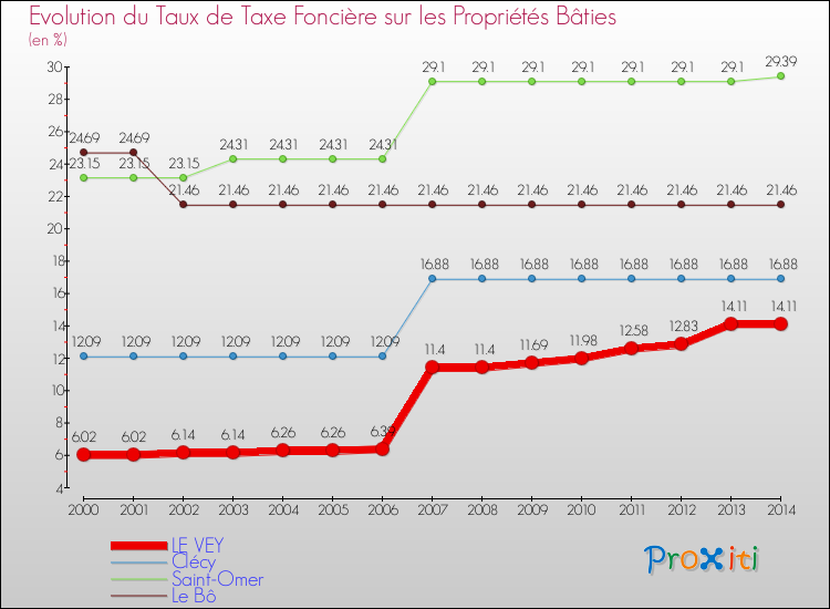 Evolution du taux de la taxe foncière sur le bati pour LE VEY et les communes proches de 2000 à 2014 Comparaison des taux de taxe foncière sur le bati pour LE VEY et les communes voisines de 2000 à 2014