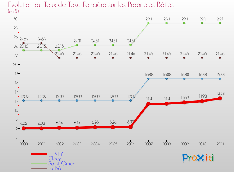 Evolution du taux de la taxe foncière sur le bati pour LE VEY et les communes proches Comparaison des taux de taxe foncière sur le bati pour LE VEY et les communes voisines