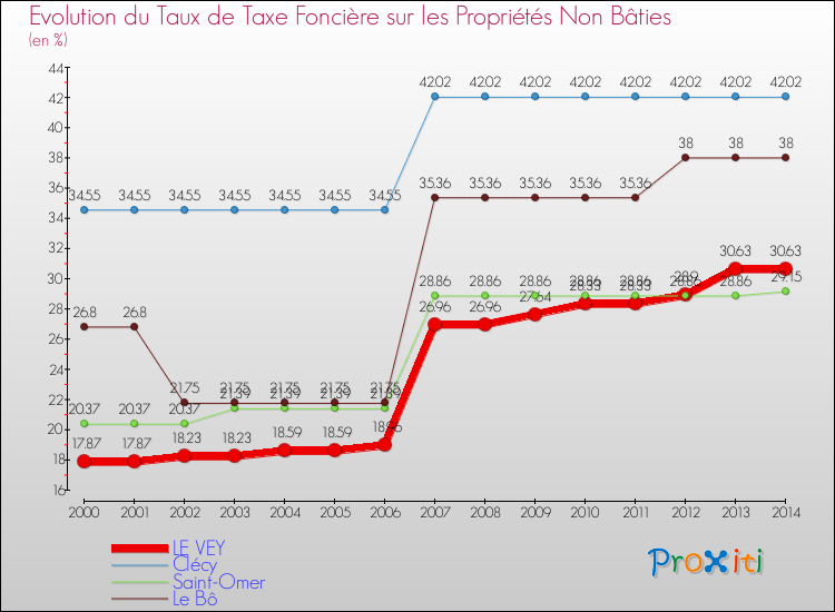 Evolution du taux de la taxe foncière sur les immeubles et terrains non batis pour LE VEY et les communes proches de 2000 à 2014 Comparaison des taux de la taxe foncière sur les immeubles et terrains non batis pour LE VEY et les communes voisines de 2000 à 2014
