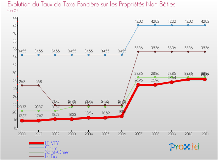 Evolution du taux de la taxe foncière sur les immeubles et terrains non batis pour LE VEY et les communes proches Comparaison des taux de la taxe foncière sur les immeubles et terrains non batis pour LE VEY et les communes voisines