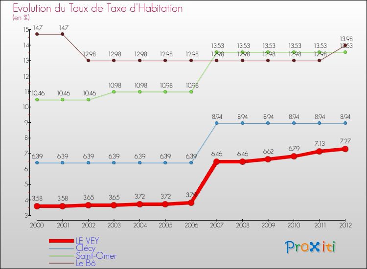 Evolution du taux de la taxe d'habitation pour LE VEY et les communes proches Comparaison des taux de la taxe d'habitation pour LE VEY et les communes voisines