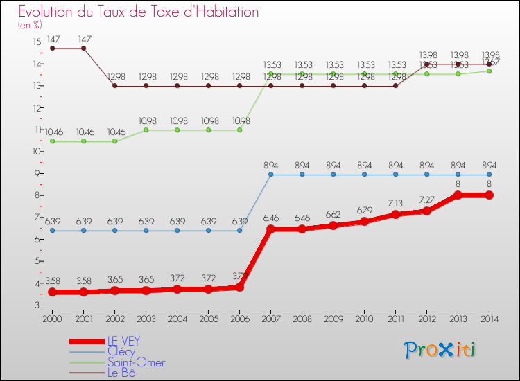 Evolution du taux de la taxe d'habitation pour LE VEY et les communes proches de 2000 à 2014 Comparaison des taux de la taxe d'habitation pour LE VEY et les communes voisines de 2000 à 2014