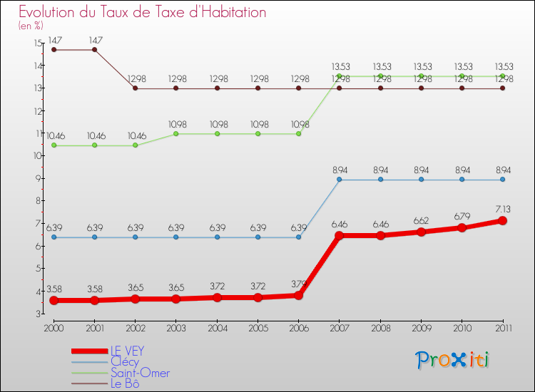 Evolution du taux de la taxe d'habitation pour LE VEY et les communes proches Comparaison des taux de la taxe d'habitation pour LE VEY et les communes voisines